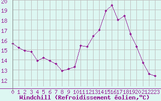 Courbe du refroidissement olien pour Lignerolles (03)