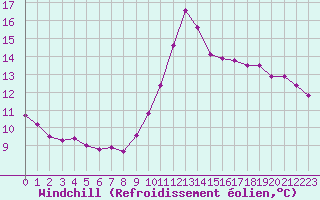 Courbe du refroidissement olien pour Chailles (41)