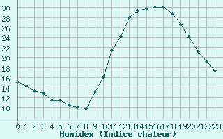 Courbe de l'humidex pour Liefrange (Lu)