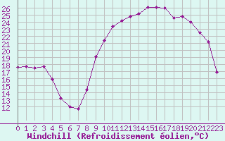 Courbe du refroidissement olien pour Reims-Prunay (51)
