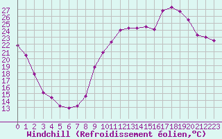 Courbe du refroidissement olien pour Romorantin (41)