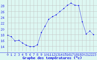 Courbe de tempratures pour Chambry / Aix-Les-Bains (73)