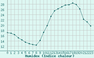 Courbe de l'humidex pour Nonaville (16)