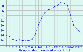 Courbe de tempratures pour Charleville-Mzires (08)