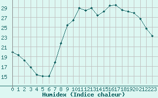 Courbe de l'humidex pour Paray-le-Monial - St-Yan (71)