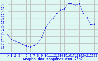 Courbe de tempratures pour Saint-Sorlin-en-Valloire (26)