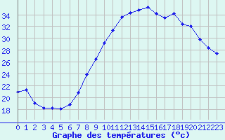 Courbe de tempratures pour Ble / Mulhouse (68)