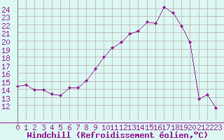 Courbe du refroidissement olien pour Saint-Quentin (02)