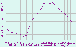 Courbe du refroidissement olien pour Verngues - Hameau de Cazan (13)