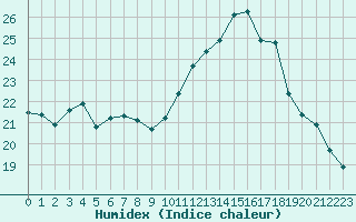 Courbe de l'humidex pour Sarzeau (56)