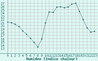 Courbe de l'humidex pour Ruffiac (47)