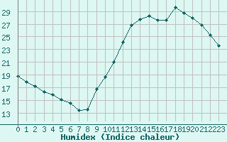 Courbe de l'humidex pour Sainte-Genevive-des-Bois (91)