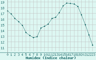 Courbe de l'humidex pour La Poblachuela (Esp)