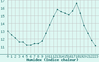 Courbe de l'humidex pour Tour-en-Sologne (41)