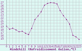 Courbe du refroidissement olien pour Ruffiac (47)