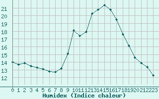 Courbe de l'humidex pour Le Luc (83)