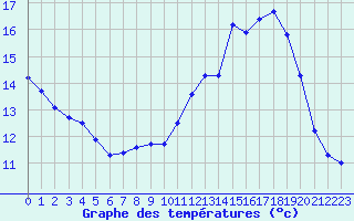 Courbe de tempratures pour Renwez (08)