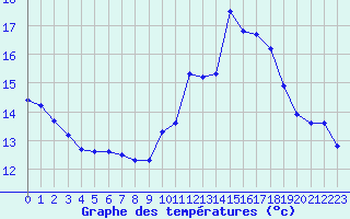 Courbe de tempratures pour Amiens - Dury (80)