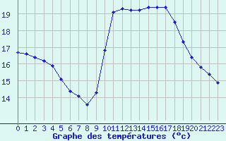 Courbe de tempratures pour Saint-Cyprien (66)