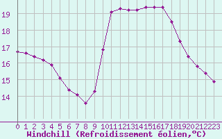 Courbe du refroidissement olien pour Saint-Cyprien (66)