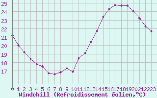 Courbe du refroidissement olien pour Paris Saint-Germain-des-Prs (75)