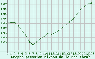 Courbe de la pression atmosphrique pour Dijon / Longvic (21)