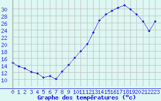 Courbe de tempratures pour Montret (71)