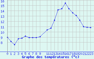 Courbe de tempratures pour Recoules de Fumas (48)