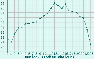 Courbe de l'humidex pour Nonaville (16)