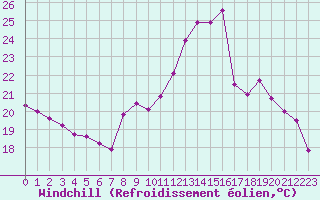 Courbe du refroidissement olien pour Mcon (71)