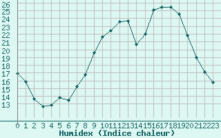 Courbe de l'humidex pour Langres (52) 