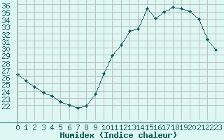 Courbe de l'humidex pour Ciudad Real (Esp)