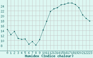 Courbe de l'humidex pour Le Mans (72)