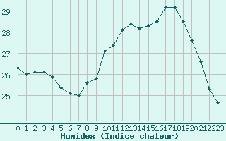 Courbe de l'humidex pour Biscarrosse (40)