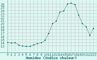 Courbe de l'humidex pour Chailles (41)