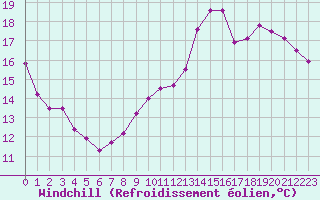 Courbe du refroidissement olien pour Lille (59)