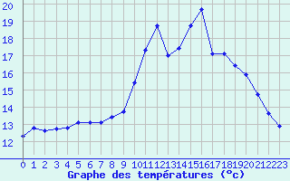 Courbe de tempratures pour Lamballe (22)