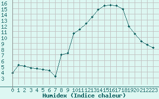 Courbe de l'humidex pour Bouligny (55)