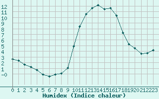 Courbe de l'humidex pour Chailles (41)