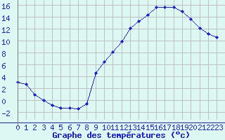 Courbe de tempratures pour Beaucroissant (38)