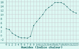 Courbe de l'humidex pour Beaucroissant (38)