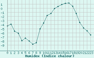 Courbe de l'humidex pour Auch (32)