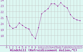 Courbe du refroidissement olien pour Ile du Levant (83)