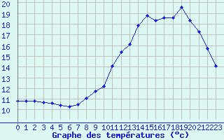 Courbe de tempratures pour Montret (71)