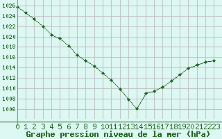 Courbe de la pression atmosphrique pour Saint-Igneuc (22)