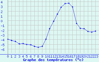 Courbe de tempratures pour Le Touquet (62)