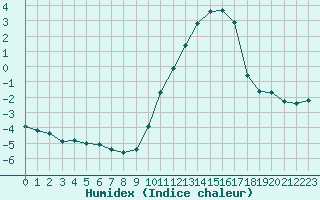 Courbe de l'humidex pour Le Touquet (62)