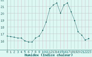 Courbe de l'humidex pour Berson (33)