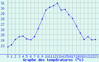 Courbe de tempratures pour Calvi (2B)