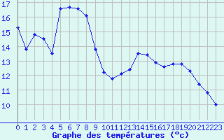 Courbe de tempratures pour Montredon des Corbires (11)